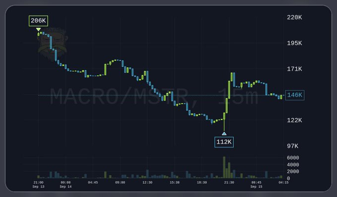 A candlestick chart on a dark background displaying the price of BTC/USD, showing a recent peak at 206K and a significant drop to 112K before recovering to 146K, with time stamps from September 13 to 15.