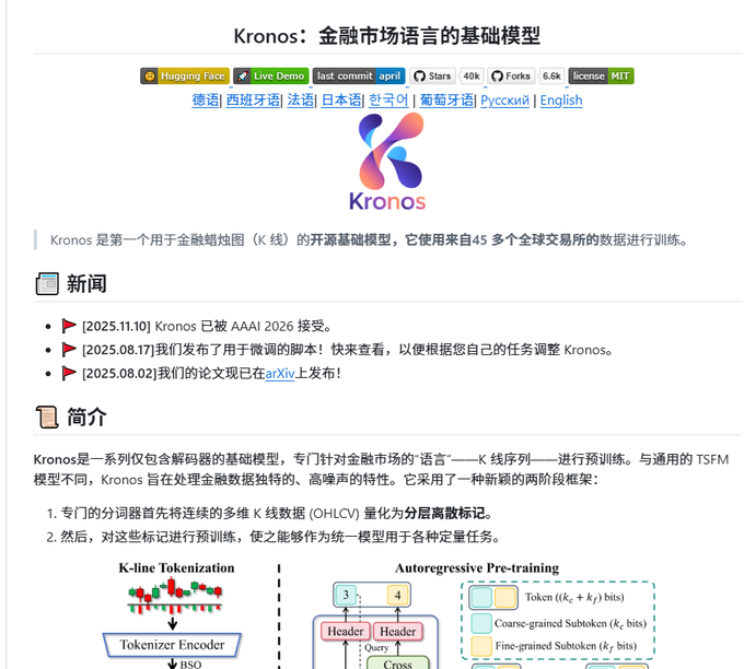 A GitHub repository page for 'Kronos: 金融市场语言的基础模型', the first open-source foundation model for financial candlestick (K-line) charts, with sections for news and introduction in Chinese.