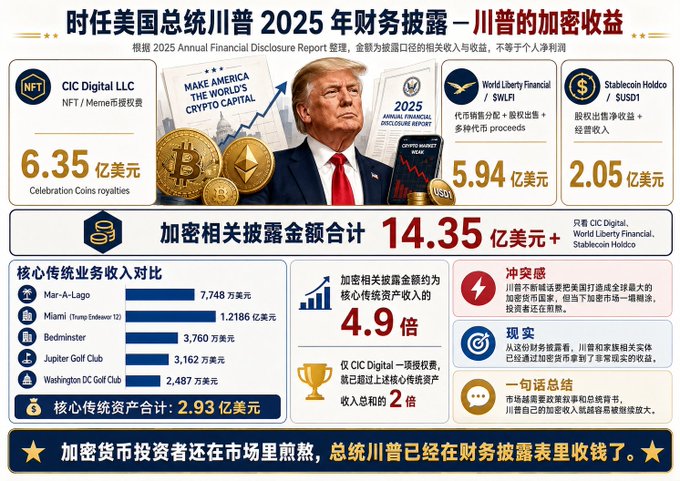 This image, created from the 2025 Annual Financial Disclosure Report, details former US President Trump's crypto-related income totaling $14.35 million, contrasting with his outspoken support for the US becoming a crypto nation amidst a struggling market.