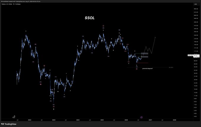 A TradingView chart titled "$SOL" displays a long-term candlestick view of Solana (SOL/USD) from Binance, spanning from 2022 to 2028, with the price hovering around 142.90 USD on August 29, 2025. The chart shows a multi-wave Elliott-style ABC zigzag pattern with various labeled points and a projected upward path annotated near the right edge, reflecting the post's bullish outlook that the idealized pullback is complete and signaling a reversal to the upside.