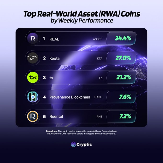 The image shows a chart with five different cryptocurrencies listed, including Bitcoin, Ripple, and Ethereum. The chart displays the top real-world asset coins by weekly performance, indicating their popularity among investors. The cryptocurrency that has the highest percentage of real-world asset coins is Bitcoin, followed by Ripple, and then Ethereum. This information can be helpful for those looking to invest in these digital assets or understand market trends related to cryptocurrencies.