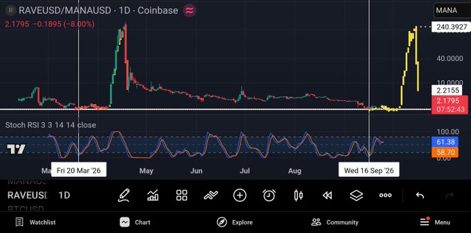 A TradingView chart showing RAVEUSD/MANAUSD on Coinbase, with MANA priced at 2.1795 (-8.00%) and a highlighted date of Wed 16 Sep '26.