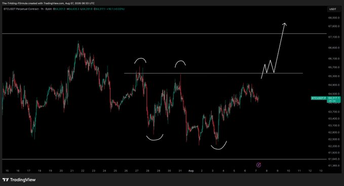A TradingView chart of the BTCUSD perpetual contract on August 7, 2024, displays Bitcoin's price hovering around $64,113 with annotated technical patterns, including curved arcs marking potential swing highs and lows, and a hand-drawn arrow projecting a breakout above the $66,000 resistance level—aligning with the author's stance of awaiting a choppy market reversal before committing to a long entry.