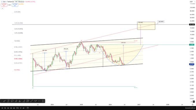 A SUI / TetherUS weekly candlestick chart showing a long-term upward channel pattern with Fibonacci retracement levels, indicating a price projection toward 26.54 with a 'BULL RUN' annotation in the lower left.