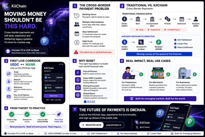 This infographic from KiiChain.io promotes their blockchain-based "Onchain FX" cross-border payment solution, highlighting its first live corridor between USDC and MXNB (Mexican Peso) on Base, with features like 24/7 settlement, lower fees, and no intermediaries—directly addressing the slow, expensive wire transfer pain points described in the post by offering an onchain alternative for moving money between the U.S. and Mexico.