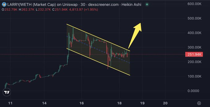 The image shows a 30-minute Heikin Ashi chart of the LARRY/WETH pair on Uniswap from Dexscreener, with a market cap of $251.94K (down 1.95%). A yellow descending channel pattern is drawn over the recent price action, illustrating the bullish consolidation mentioned in the post, with a yellow arrow indicating an anticipated breakout to the upside for the next leg higher.