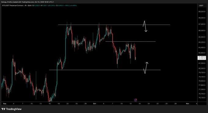A TradingView 4-hour BTC/USD perpetual contract chart from October 14, 2026, showing Bitcoin trading around $81,930 within a range between approximately $87,000 resistance and $80,500 support, with arrows indicating expected moves within the range-bound price action.