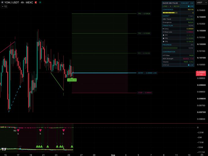 TradingView chart of $YOM/USDT on a 4-hour timeframe, displaying a candlestick pattern with an automated long trade setup featuring entry at 0.09969, stop loss, and three profit targets (TP1-3), alongside a Razor OBV Pulse indicator showing a bullish signal with 80/100 confidence at the top right panel.