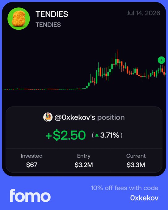 A mobile app screenshot from 'fomo' showing a price chart for the TENDIES token dated Jul 14, 2026, highlighting a +$2.50 (3.71%) gain on @0xkekov's position with an entry of $3.2M and current value of $3.3M, offering a 10% off fees promo code '0xkekov'.