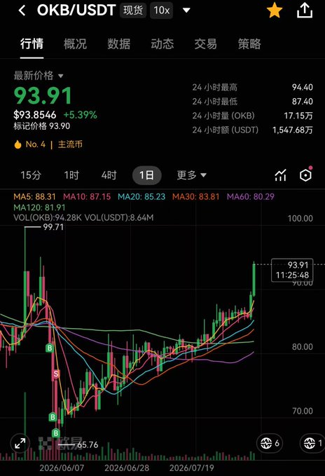 A mobile trading chart displaying OKB/USDT spot price at 93.91 (+5.39%), showing candlestick patterns with moving averages (MA5, MA10, MA20, MA30, MA60, MA120) on a 1-day timeframe.