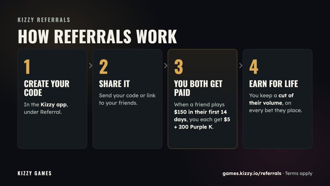 An infographic for 'Kizzy Referrals - How Referrals Work' with four steps: 1) Create your code, 2) Share it, 3) You both get paid (earn $5 + 200 Purple K when a friend plays $150 in first 14 days), 4) Earn for life, branded by Kizzy Games.