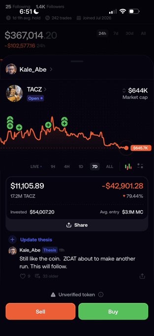 A mobile app screenshot showing a cryptocurrency chart for the token 'TACZ' with a price of $367,014.20 and a significant loss of -$42,901.28.