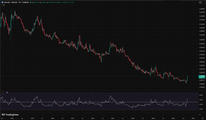 A TradingView weekly chart of "Litecoin / Bitcoin" showing a long-term downtrend from 2019 to 2026 with the current price at 0.00043 BTC.