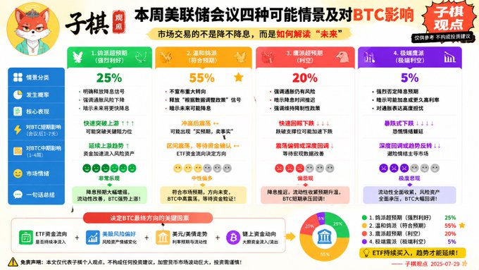 Chinese-language crypto analysis infographic titled '本周美联储会议四种可能情景及对BTC影响' (Four possible scenarios for this week's Fed meeting and their impact on BTC), detailing probabilities for dovish surprise, rate cut, hawkish hold, and rate hike scenarios.