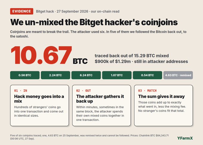 An infographic titled 'We un-mixed the Bitget hacker's coinjoins,' explaining a blockchain investigation that traced 10.67 BTC out of 15.29 BTC mixed funds, totaling $900k of $1.29m still held in attacker addresses.