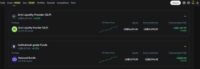 A cryptocurrency trading interface showing Grvt Liquidity Provider (GLP) with $36,401.84 equity and Institutional-grade Funds Balanced Bundle with $9,019.09 equity, both showing positive returns.