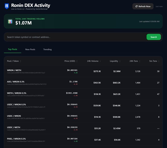 The image shows a screenshot of a website called Ronin DEX Activity, which displays information about trading volumes for various cryptocurrencies. The website has a green header with white text that reads "Ronin DEX Activity" and a black background with white text that says "Total Trading Volume $1,07M". There is also a search bar on the left side of the screen where users can enter their search terms to find more information about specific cryptocurrencies. The website's main focus appears to be on tracking and analyzing trading volumes for different digital assets like Bitcoin and Ethereum.