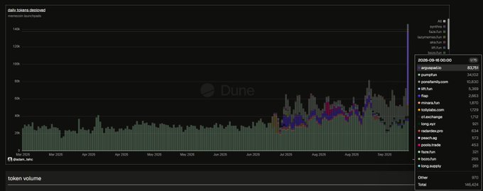 A dark-themed Dune Analytics dashboard titled 'dydx tokens claimed' displays a bar chart of daily token volume from February to September 2025, with a token volume of 166,434 listed on the right.
