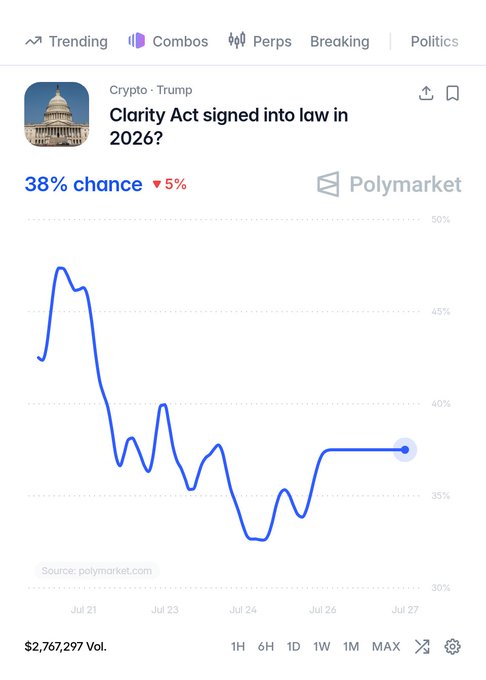 A Polymarket chart showing a 38% chance (down 5%) that the "Clarity Act" will be signed into law in 2026 under Trump, with $2,767,297 in trading volume across late July. The declining trend visible in the chart appears to contradict the post's optimism about imminent passage, suggesting market sentiment has cooled on the bill's near-term prospects.