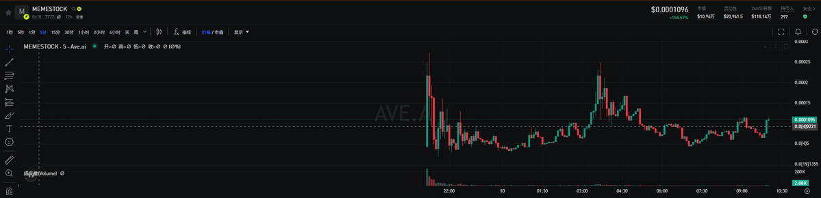 A trading chart showing MEMESTOCK at $0.0001096 with +108.39% gain, displaying 5-minute candlestick price action and volume data, where the post highlights profits made from the FLAP token on Robinhood's Base chain using MetaMask/TP wallet.