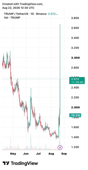 A TradingView chart of TRUMP/TetherUS on Binance showing a sharp price spike, with text 'Created with TradingView.com, Aug 22, 2026 12:30 UTC' at the top and a value of 2.572 highlighted.