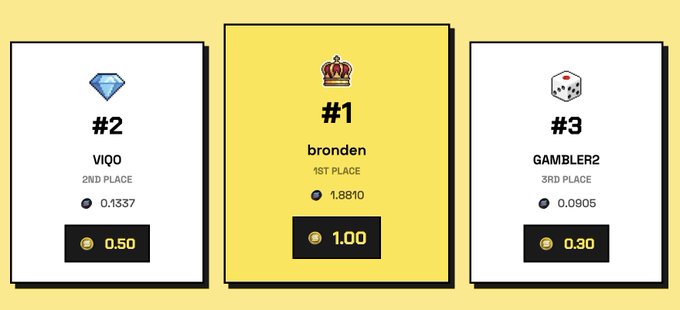 A podium-style leaderboard displays rankings: 'bronden' in 1st place with 1.8810, 'VIQO' in 2nd place with 0.1337, and 'GAMBLER2' in 3rd place with 0.0905, each showing prize amounts of 1.00, 0.50, and 0.30 respectively.