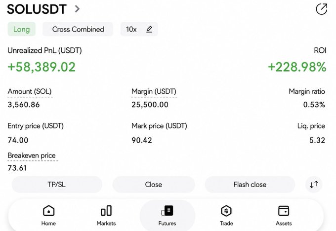 A cryptocurrency trading interface showing a long position on SOLUSDT with a 10x cross combined margin, displaying an unrealized profit of +$58,389.02 and an ROI of +228.98%.