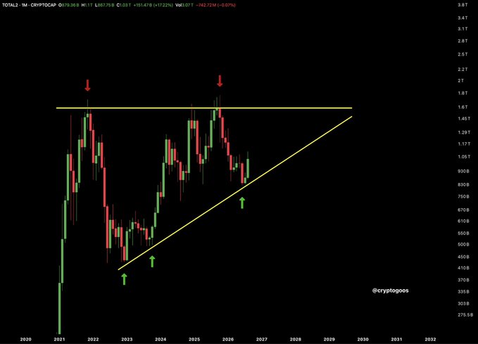 A monthly candlestick chart of TOTAL2, the altcoin market cap excluding Bitcoin, showing price action from 2020 to 2032, with annotations marking a descending resistance line at ~$1.6T and a rising trendline highlighting higher lows, supporting the post's outlook for strong altcoin performance between 2027-2029.