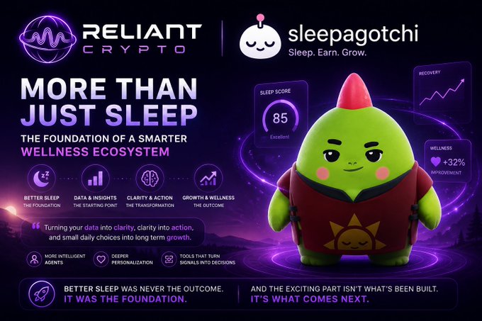 Promotional graphic for the Reliant Crypto and Sleepagotchi partnership, featuring a green mascot character with "Sleep. Earn. Grow." tagline, displaying a sleep score of 85 (Excellent), +32% wellness improvement, and text reading "More Than Just Sleep: The Foundation of a Smarter Wellness Ecosystem." The image visually reinforces the post's message that sleep was merely the starting point for a broader wellness ecosystem focused on recovery, performance, and personal improvement through data-driven insights.