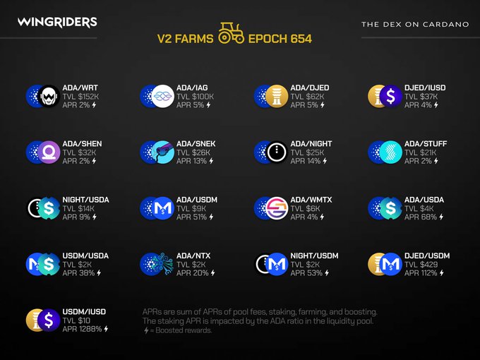 A screenshot of the Wingriders DEX on Cardano platform showing V2 Farms for Epoch 654, listing various liquidity pools with their TVL and APR rates, including ADA/WRT, ADA/IAG, DJED/USD, and others.