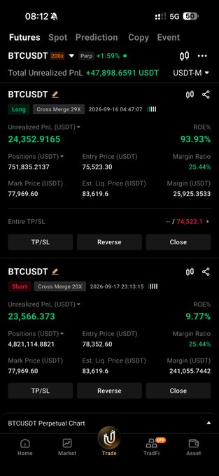 A mobile screenshot of a cryptocurrency trading app showing BTCUSDT perpetual futures with a long position showing an unrealized PnL of +24,352.91 USDT (93.93% ROE) and a short position showing +23,566.37 USDT (9.77% ROE).