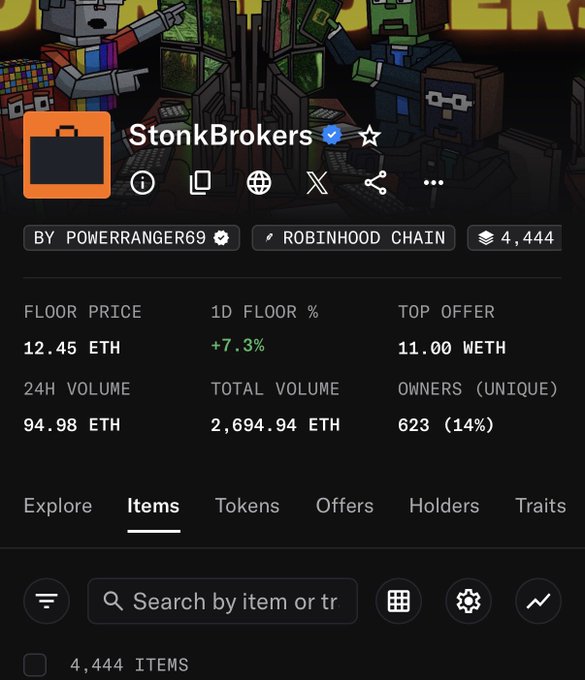 Screenshot of an NFT collection page on Robinhood Chain called 'StonkBrokers' by POWERRANGER69, showing a floor price of 12.45 ETH, 1D floor change of +7.3%, and 4,444 items.
