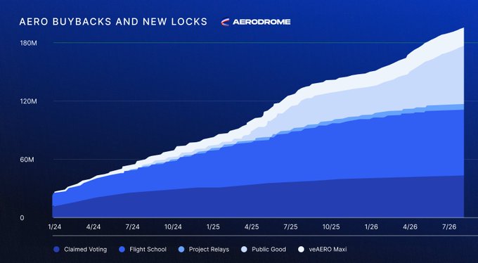 A stacked area chart titled "AERO Buybacks and New Locks" by Aerodrome tracks AERO token buybacks across five categories—Claimed Voting, Flight School, Project Relays, Public Good, and veAERO Maxi—from January 2024 to July 2026, showing cumulative growth to approximately 180M. The chart visualizes the scale of Aerodrome's PGF buyback program referenced in the post, which highlights the 343K AERO acquisition as part of a market-aware, rules-based deployment strategy concentrated in the veAERO Maxi category.