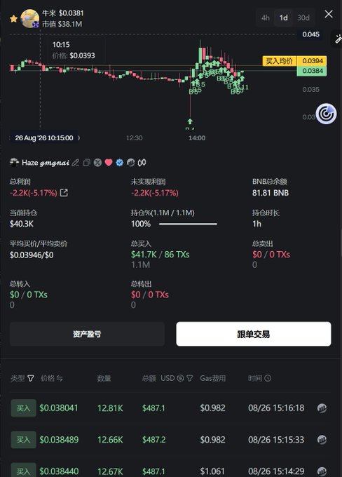 A cryptocurrency trading interface on GMGN shows the token "牛末" (Niu Mo) trading at $0.0381 with a market cap of $38.1M, displaying a candlestick chart with a notable price spike around 14:00. The interface reveals that the wallet ("Haze.gmgnai") achieved a 100% holding rate (1.1M/1.1M) on this token with a total profit/loss of -$2.2K (-5.17%), supporting the post's reference to using GMGN to analyze a trader's moves.