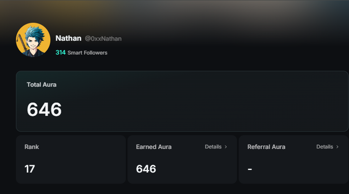 Nathan (@0xxNathan) has earned 646 Total Aura and 646 Earned Aura with no Referral Aura, holding Rank 17 with 314 Smart Followers—shown as proof of Kaito Aura earnings referenced in his post promoting the s.kaito.ai link.