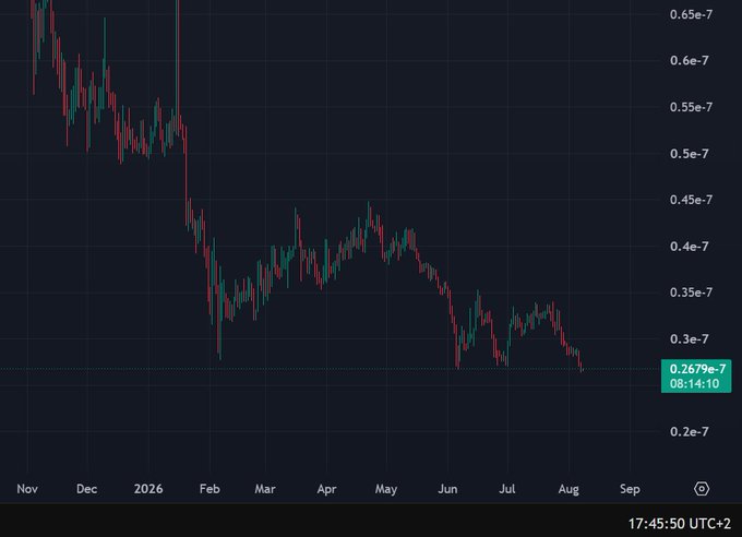 A candlestick chart showing a declining price trend from approximately 0.65e-7 in November down to 0.2679e-7 by August 2026, with the current price displayed at 08:14:10.