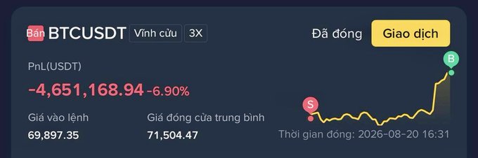 A cryptocurrency trading position summary for BTCUSDT showing a PnL of -4,651,168.94 USDT (-6.90%), with an entry price of 69,897.35 and average closing price of 71,504.47.