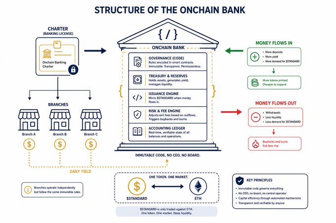 An infographic titled 'Structure of the Onchain Bank' illustrating how a decentralized banking system operates, detailing branches, code-based governance, money flows in and out, and key principles involving $STANDARD and ETH tokens.