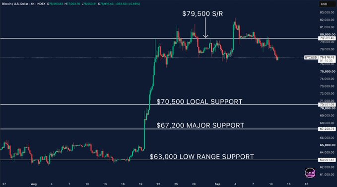 A 4-hour BTC/USD chart from INDX shows Bitcoin at $76,963.63 (down 1.48%) with annotated key support and resistance levels, including $79,500 resistance where price was rejected, $70,500 local support, $67,200 major support, and $63,000 low range support—visually reinforcing the post's warning about weakening short-term structure and the critical $79.5K level bulls must reclaim.