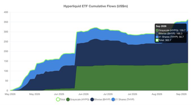 A stacked area chart titled 'Hyperliquid ETF Cumulative Flows (US$m)' displays data from May 2026 to September 2026. A tooltip highlights 'Sep 2026' values: Grayscale (HYPG): 139.7, Bitwise (HYYP): 166.3, 21 Shares (THYP): 56.7, with a Total of 362.7.