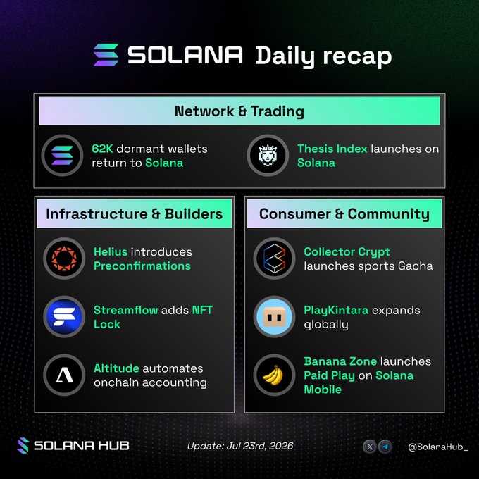A 'SOLANA Daily recap' infographic dated Jul 23rd, 2026, highlighting Network & Trading, Infrastructure & Builders, and Consumer & Community news such as 62K dormant wallets and the Thesis Index launch.