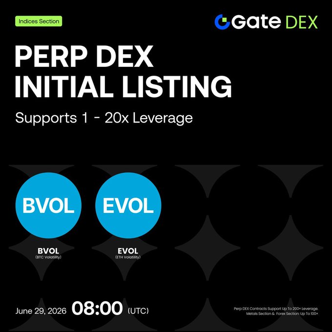 The image is a promotional graphic for Gate DEX's initial listing of two new perpetual contract indices in their Indices Section: $BVOL (BTC Volatility) and $EVOL (ETH Volatility), supporting 1-20x leverage with trading scheduled to begin on June 29, 2026 at 08:00 (UTC). It aligns with the accompanying post by announcing these volatility indices with direct trading links.