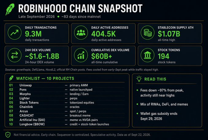 An infographic titled 'ROBINHOOD CHAIN SNAPSHOT' displays metrics like 'DAILY TRANSACTIONS 9.3M', '24H DEX VOLUME ~$1.6-1.8B', and a 'WATCHLIST' of 10 projects including Uniswap and Morpho.