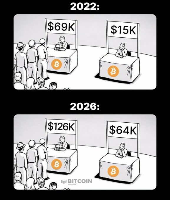 This Bitcoin Magazine cartoon illustrates the volatile price predictions for Bitcoin, showing a stark contrast between $69K and $15K in 2022, and projecting $126K and $64K for 2026, aligning with the post's sentiment about Bitcoin's unique volatility.