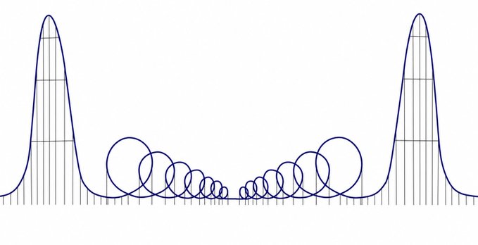 A minimalist line drawing showing a bimodal distribution (two bell curves) with circles of decreasing and increasing sizes centered between the peaks.