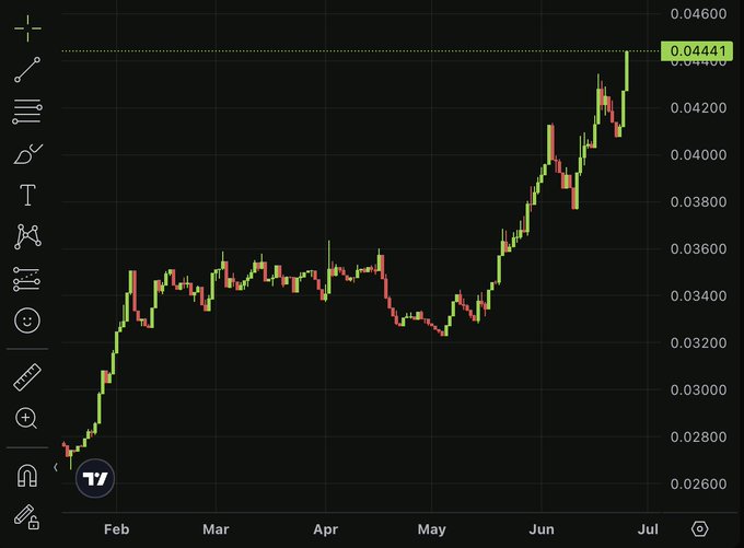 A TradingView candlestick chart shows an asset's price rising from around $0.028 in late January to a recent high of $0.04441, marked by a dotted yellow horizontal line. The strong uptrend, particularly accelerating from May into July, visually supports a bullish long position, likely representing the HYPE token mentioned in the accompanying post about portfolio allocations.