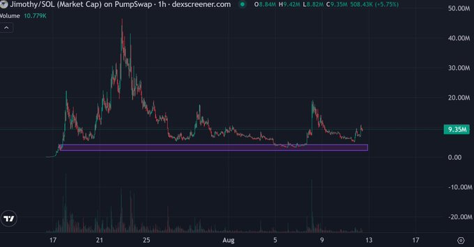The image shows a 1-hour candlestick chart for Jimothy/SOL on PumpSwap via DexScreener, displaying price action between 0 and 50M with current value at 9.35M and a -5.75% decline, highlighting a consolidated horizontal range that the post suggests is primed for a breakout.
