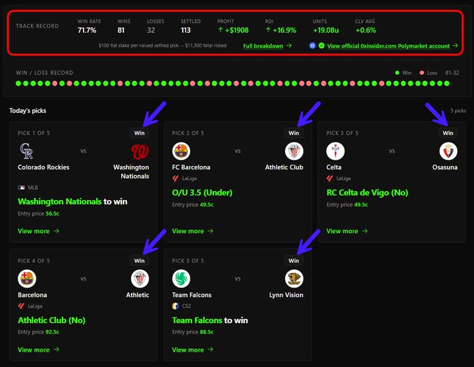 A sports betting tracking dashboard showing a 71.7% win rate with 81-32 record and +$1908 profit, displaying today's picks with all 5 marked as 'Win' arrows pointing to results for MLB, La Liga, and CSC2 matches.