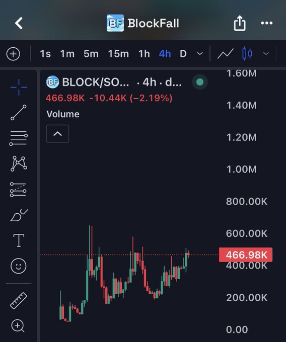 The image shows a TradingView chart for the BlockFall token ($BF/BLOCK/SOL) on a 4-hour timeframe, displaying a current price of 466.98K with a -2.19% decline (-10.44K), and volume reaching up to ~1.60M. The chart visually supports the poster's bullish claim that $BF is "looking ready for $1M," as recent volume spikes (the tallest candles near 600K volume) suggest growing momentum toward that target.