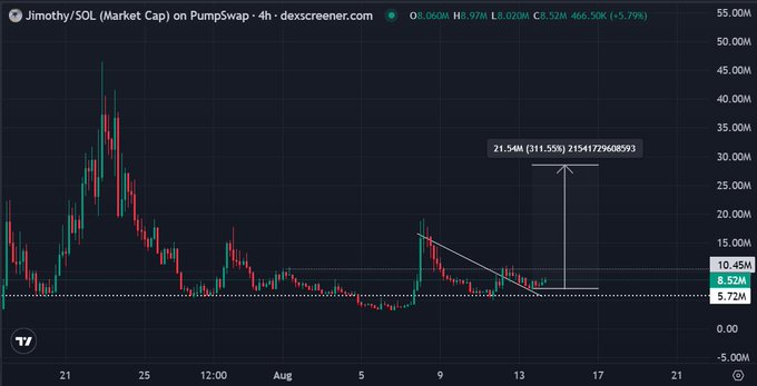 The image shows a 4-hour DEX Screener chart of $JIMOTHY/SOL on Pumpswap, displaying price action with a highlighted potential rally target of 21.54M (a 311.55% gain of 2154172968593) from the current price of 8.57M. The chart reflects the poster's bullish thesis by visualizing the recent accumulation base and a projected breakout, aligning with their conviction that the token has more upside ahead.